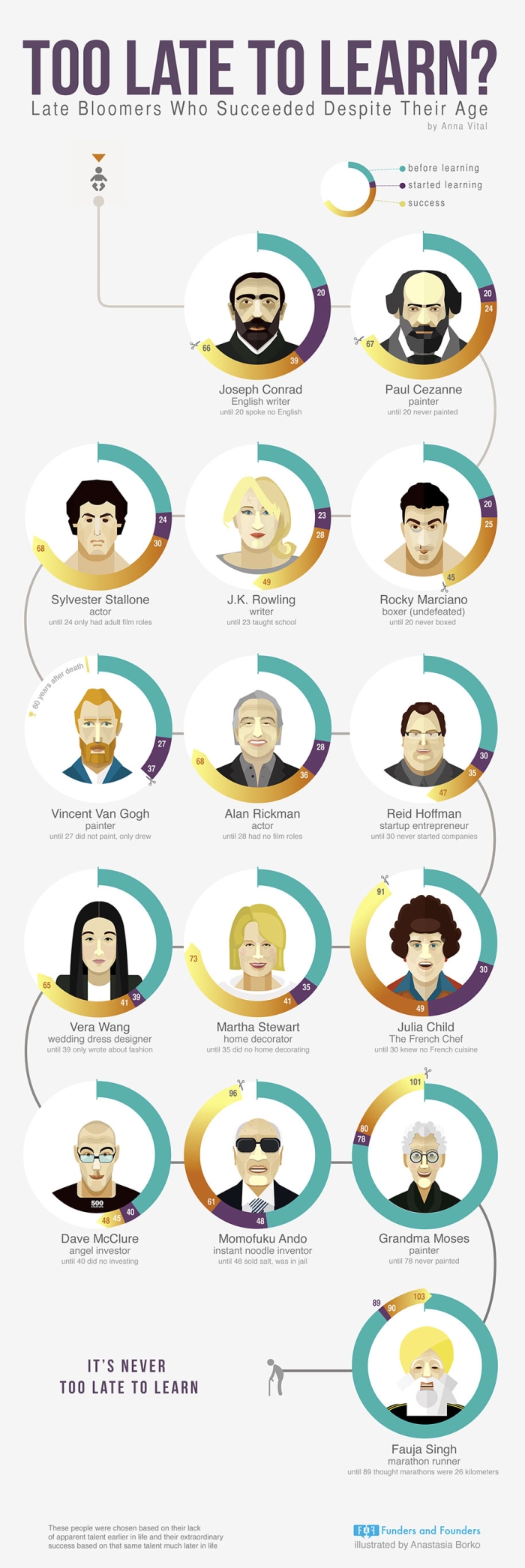 too-late-to-learn-late-bloomers-infographics-anna-vital-anastasia-borko-1