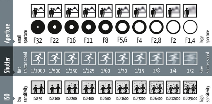 photography-shutter-speed-aperture-iso-cheat-sheet-chart-fotoblog-hamburg-daniel-peters-1