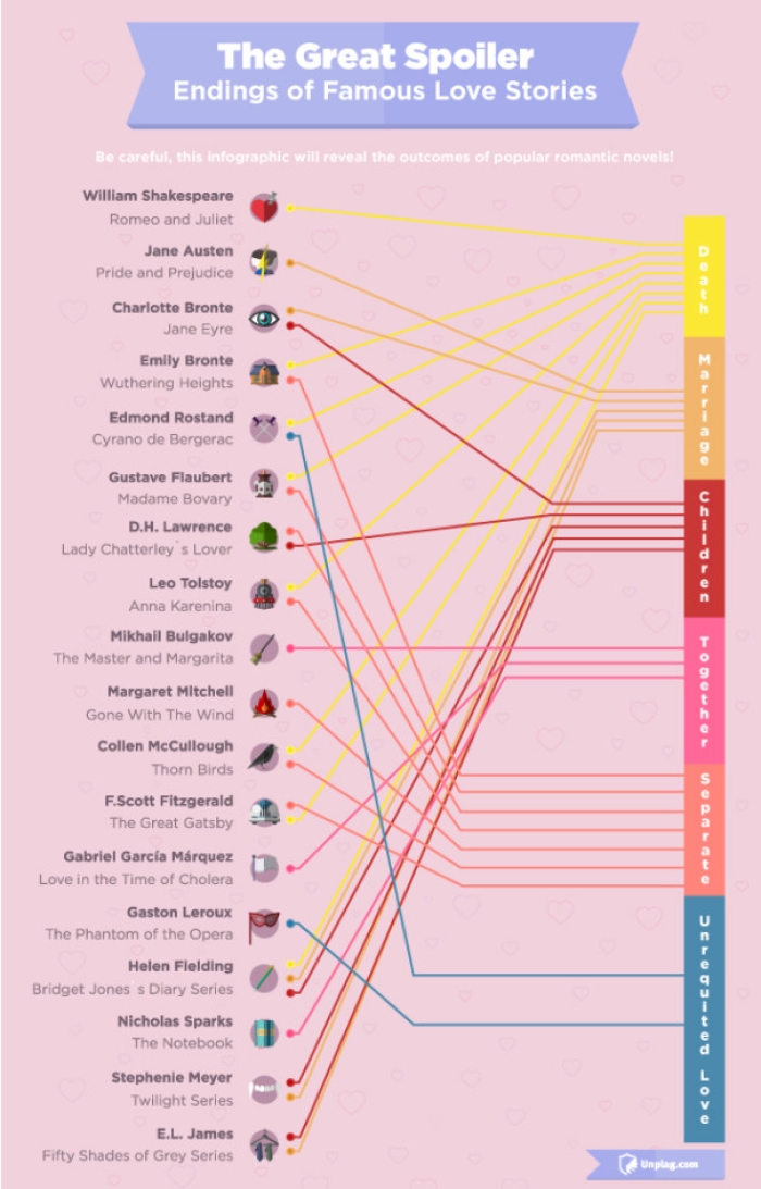 Be careful, this infographic will reveal the outcomes of popular romantic novels!