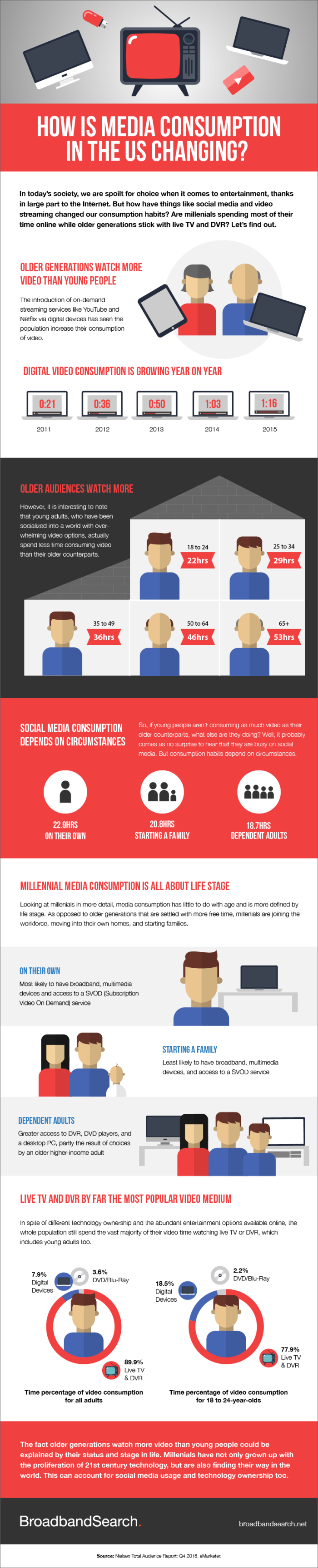 How is Media Consumption in the US Changing?