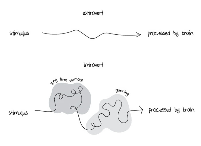 extroverts-and-introverts-explained-liz-fosslien-mollie-west-4
