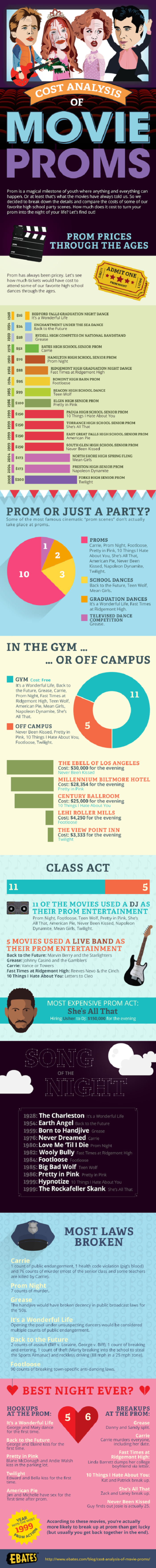 Movie Proms Cost Analysis