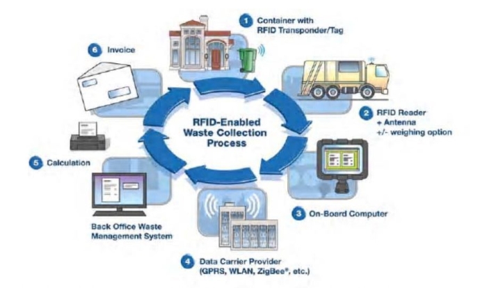 RFID technology
