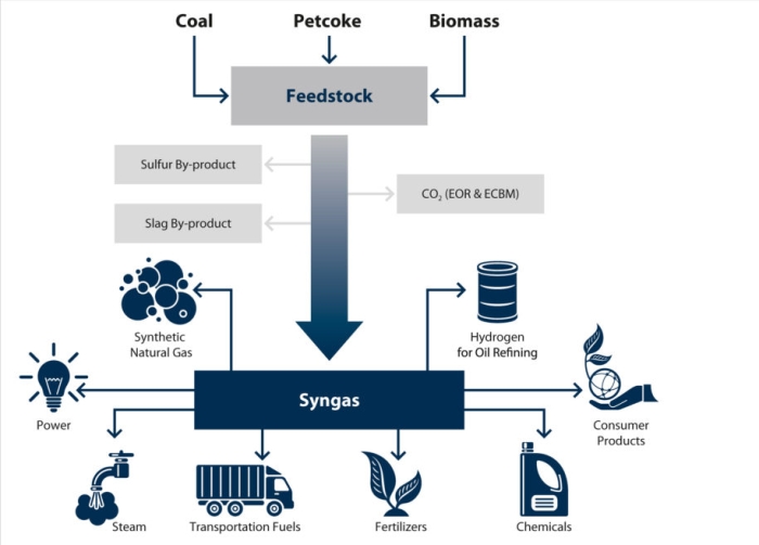 Gasification