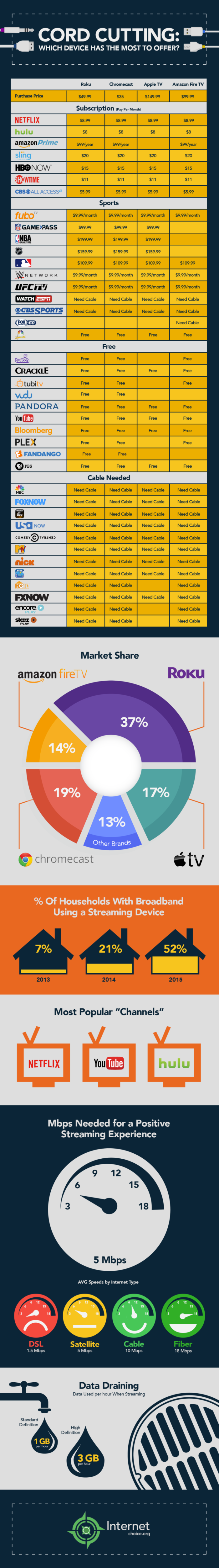Cord Cutting - InternetChoice.org