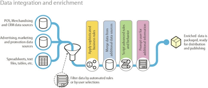 7 Failsafe Ways to Cleanse & Enrich Your Marketing Data